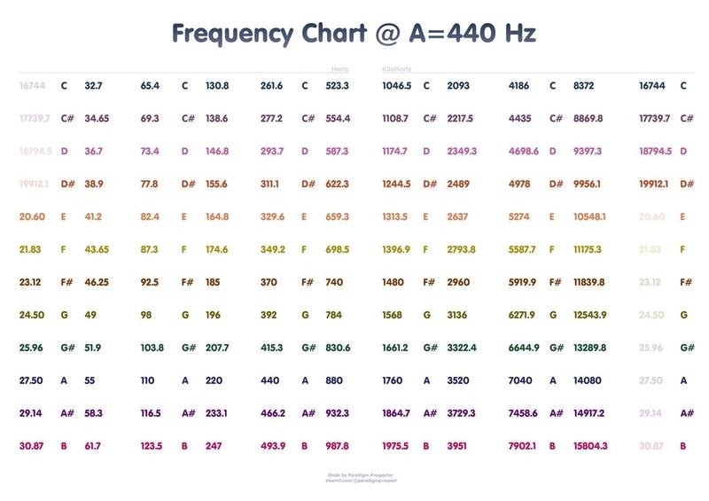 frequency of music